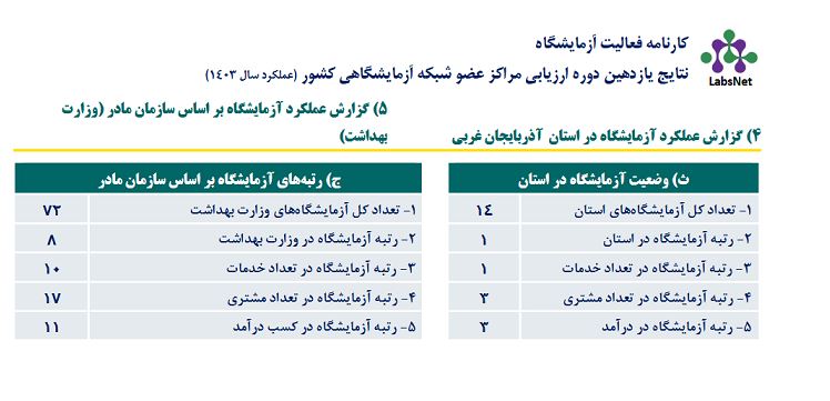 کسب رتبه آزمایشگاه جامع تحقیقات